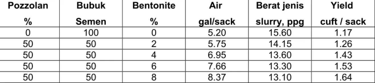 Tabel 6. Sifat-sifat bubur semen pada pozzolan cement Pozzolan % Bubuk Semen Bentonite% Air  gal/sack Berat jenis slurry, ppg Yield  cuft / sack 0 100 0 5.20 15.60 1.17 50 50 2 5.75 14.15 1.26 50 50 4 6.95 13.60 1.43 50 50 6 7.66 13.30 1.53 50 50 8 8.37 13