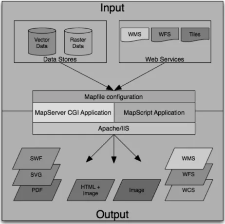 Gambar 2.8 Arsitektur Dasar Aplikasi MapServer 
