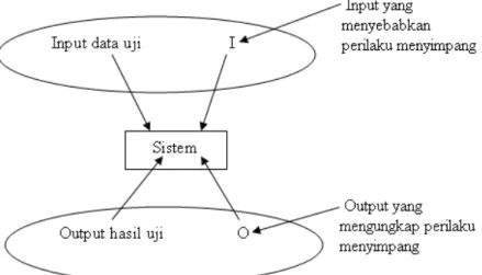 Gambar 2.12 Pengujian Kotak Hitam 
