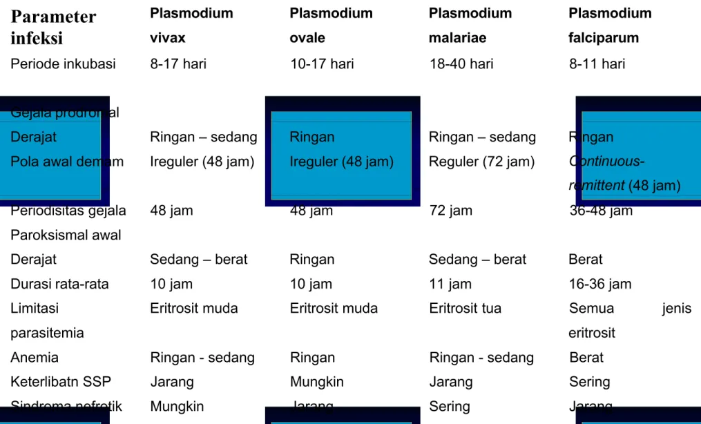 Tabel 1. Karakteristik klinis dari  infeksi plasmodium