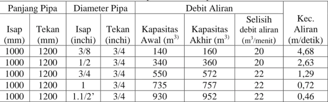 Tabel 1. Pengaruh  Penggunaan Variasi Ukuran Pipa Hisap                Terhadap Debit dan Kecepatan Aliran Air 