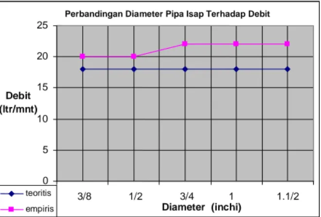 Gambar 4. Perbandingan Penggunaan Diameter Pipa Isap                   Terhadap Faktor Gesekan dalam Pipa  