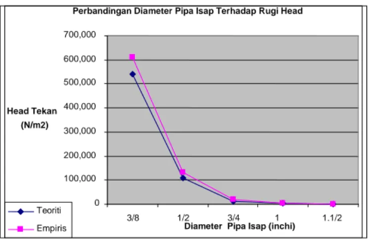 Gambar 6. Perbandingan Variabel Diameter Pipa Hisap Terhadap  Rerugi Head Tekan  Δhp (N/m 2 )   dari tabel 2 dan tabel 4 