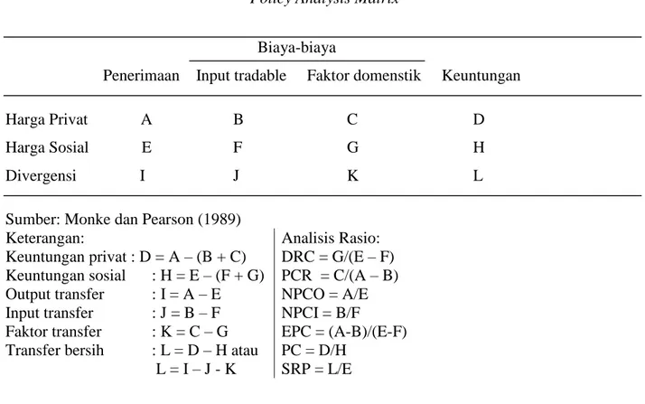 Tabel 2.1.   Policy Analysis Matrix                     