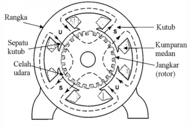 Gambar 2.1  Konstruksi bagian stator motor arus searah