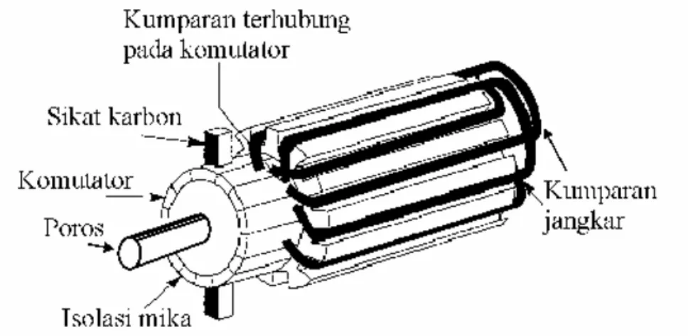 Gambar 2.3  Konstruksi motor arus searah 
