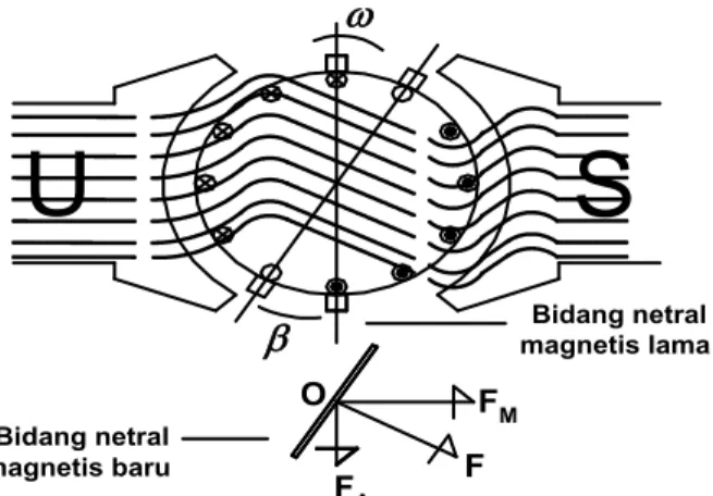 Gambar 2.17  Pembelokan fluksi karena interaksi fluksi medan dan fluksi jangkar 