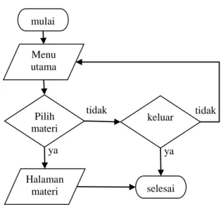 Gambar 3.1 Flowchart Aplikasi Sistem Berjalan 