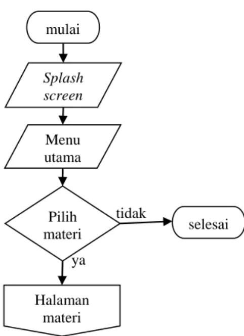 Gambar 3.3 Flowchart Proses Materi 