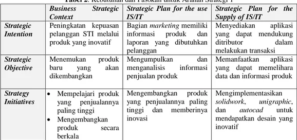 Tabel 2. Kebutuhan dan Pasokan untuk Arahan Strategi 1  Business  Strategic 