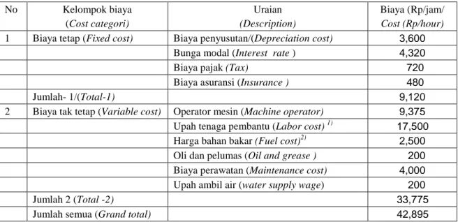 Table 3. Seedling transportation cost  using  skyline system   No  Kelompok biaya  (Cost categori)  Uraian  (Description)  Biaya (Rp/jam/ Cost (Rp/hour) 