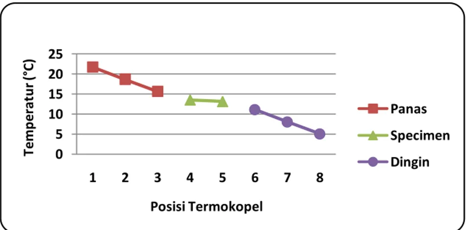 Gambar 3.6. Grafik  distribusi temperatur Pengujian 1 dengan spesimen Kuningan  Berdasarkan  hasil  perhitungan  dari  beberapa  pengujian,  harga  rata-rata  konduktivitas  termal  besi  cor   73,48 