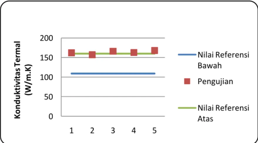 Gambar 3.8. Grafik harga konduktivitas termal Pengujian kuningan terhadap harga  konduktivitas termal referensi