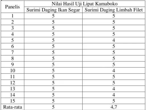 Tabel  3.  Hasil  Uji  Lipat  Kamaboko  dari  Surimi  Ikan  Kakap  Merah  Segar  dan  Limbah  Filet  Ikan  Kakap Merah 