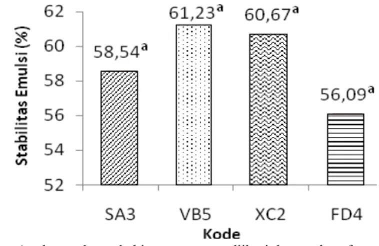 Gambar 18  Histogram stabilitas emulsi sosis ikan lele dumbo  (Clarias gariepinus) 