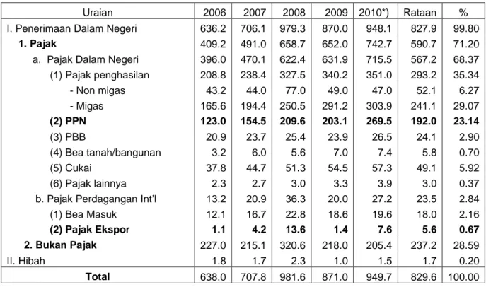 Tabel Lampiran 1. Penerimaan Pemerintah dari Pajak dan Non Pajak 2006-2010 (Rp trilyun)
