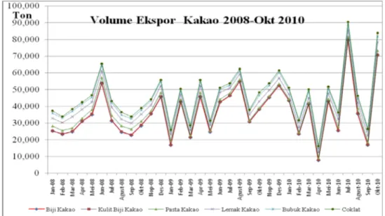 Gambar 2.  Perkembangan Volume Ekspor Kakao dan Produk Olahannya, 2008-2010.