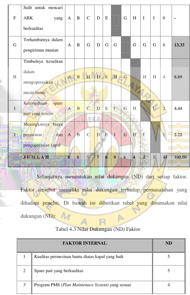Tabel 4.3 Nilai Dukungan (ND) Faktor 