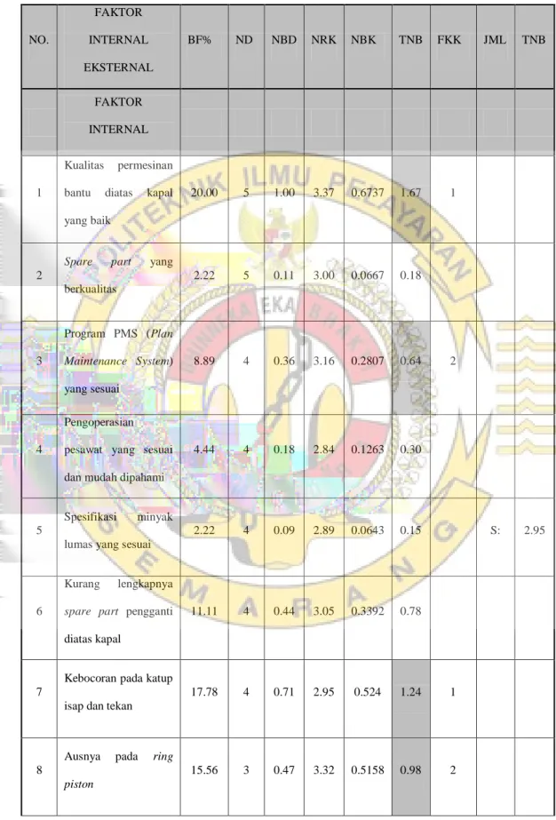Tabel 4.5 Matriks Ringkasan Analisis Faktor Internal dan Eksternal  NO.  FAKTOR  INTERNAL  EKSTERNAL  BF%  ND  NBD  NRK  NBK  TNB  FKK  JML  TNB     FAKTOR  INTERNAL                             1  Kualitas  permesinan bantu diatas kapal  yang baik 