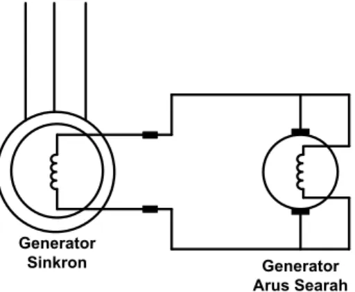 Gambar 2.9 Sistem Eksitasi Meggunakan Generator Arus Searah 
