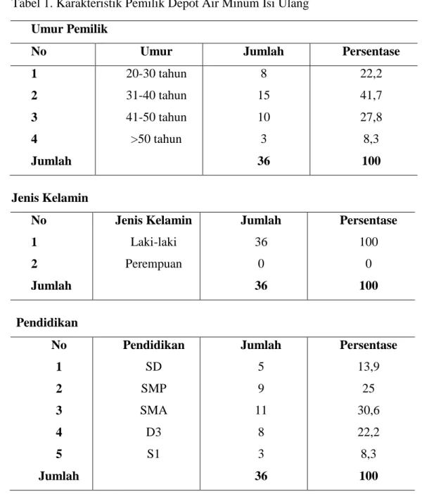 Tabel 1. Karakteristik Pemilik Depot Air Minum Isi Ulang  Umur Pemilik  