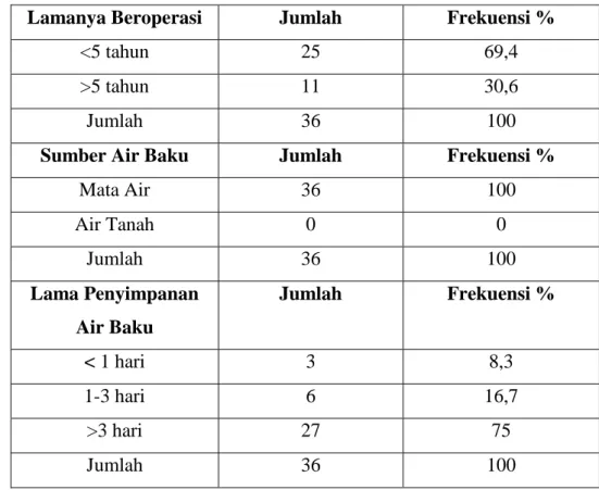 Tabel 2. Distribusi Frekuensi Karakteristik Depot Air Minum Isi Ulang di  Kawasan Universitas Muhammadiyah Surakarta 