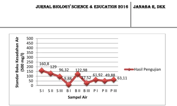 Gambar 9. Grafik Hubungan Standar Baku Bakteri dengan Hasil Uji Air 