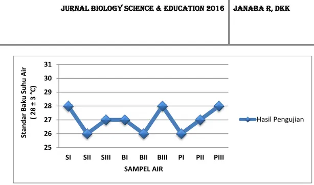 Gambar 5. Grafik Hubungan Standar Baku dengan Pengukuran Kekeruhan Air 25262728293031