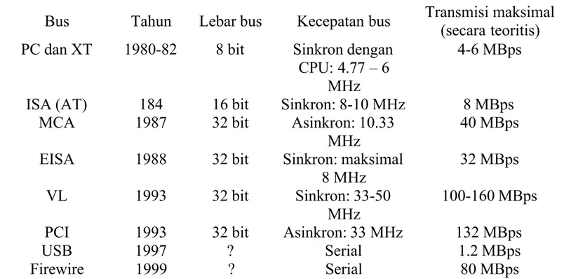 Tabel 2.4 Jenis-jenis Bus