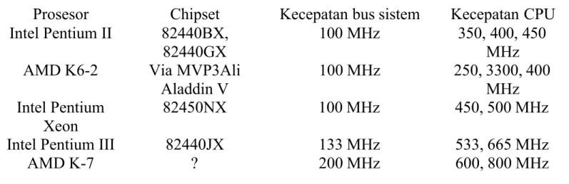 Tabel 2.5 Prosesor dan Kecepatan Bus diatas 100 MHz