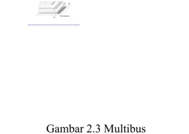 Gambar 2.3 Multibus