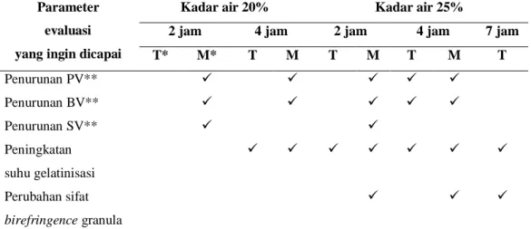 Tabel 15. Evaluasi pengaruh faktor proses untuk menentukan kondisi HMT terpilih  Parameter  