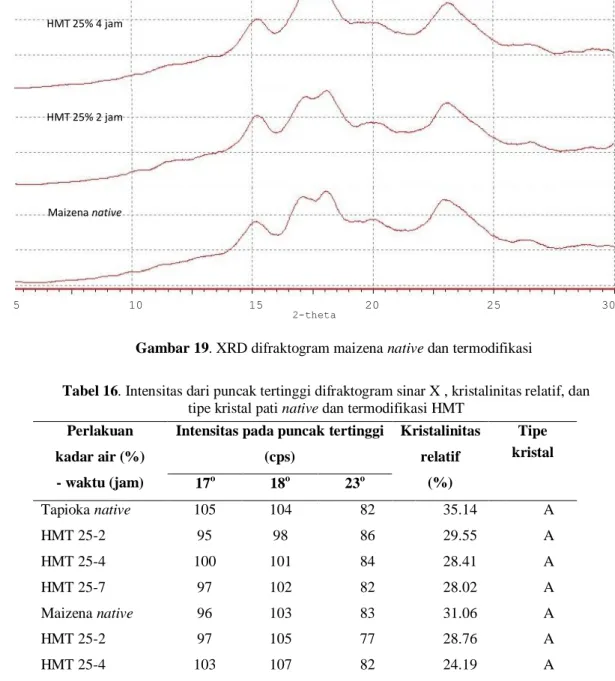 Tabel 16. Intensitas dari puncak tertinggi difraktogram sinar X , kristalinitas relatif, dan   tipe kristal pati native dan termodifikasi HMT 