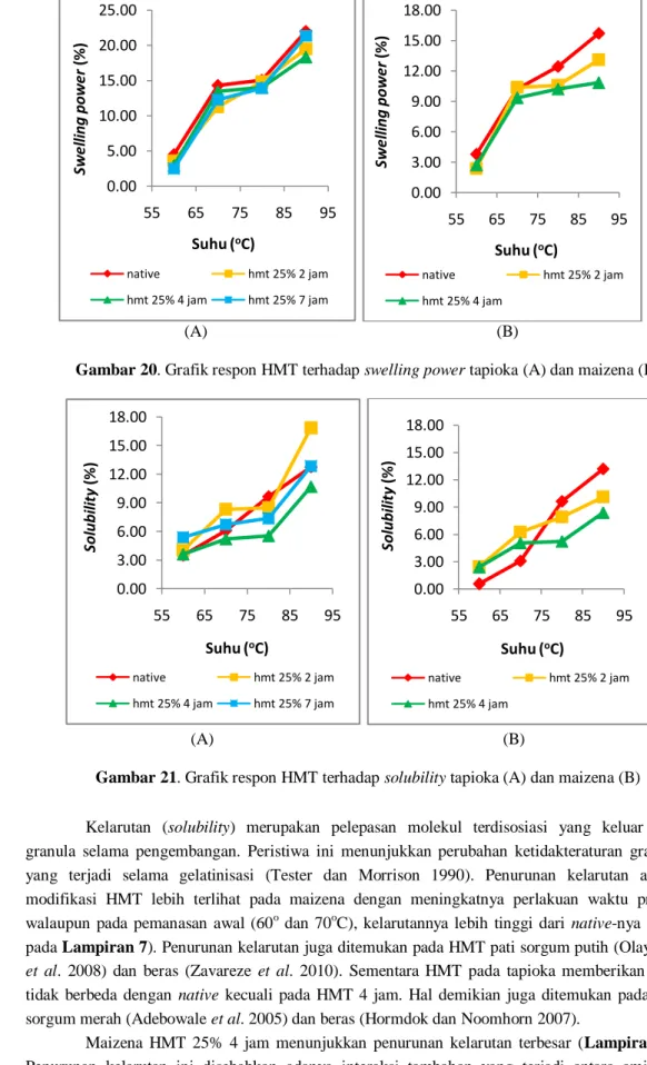 Gambar 21. Grafik respon HMT terhadap solubility tapioka (A) dan maizena (B) 