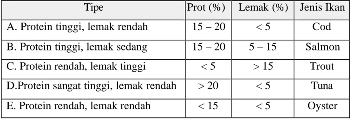 Tabel 3  Penggolongan ikan berdasarkan kandungan protein dan lemak   Tipe  Prot (%)  Lemak (%)  Jenis Ikan  A