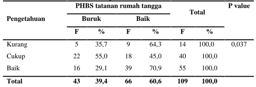 Tabel 4.6 Tabulasi  silang pengetahuan  responden berdasarkan PHBS  tatanan  rumah  tangga  di RW  1 Kelurahan Kalibuntu Wetan, pada bulan Februari 2013 (N=109)
