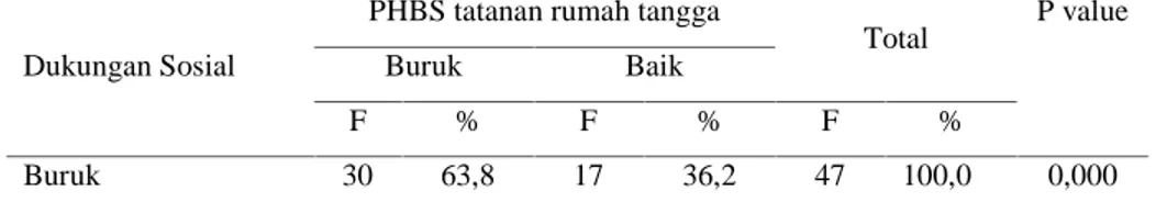 Tabel 4.8 Tabulasi  silang sikap responden berdasarkan PHBS tatanan  rumah  tangga  di RW  1 Kelurahan  Kalibuntu Wetan, pada bulan Februari 2013 (N=109)