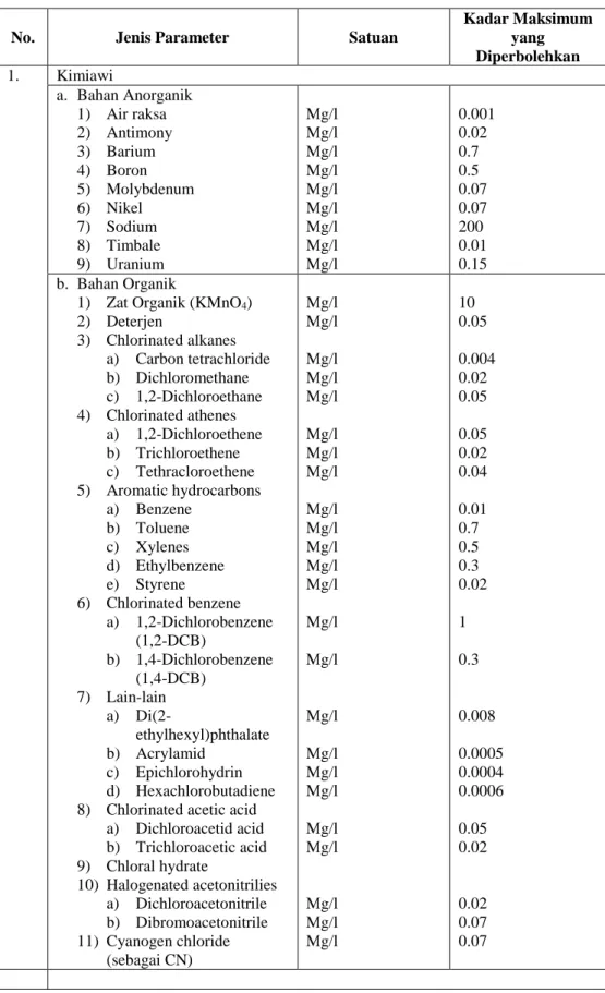 Tabel 2. Parameter Kualitas Air Minum 