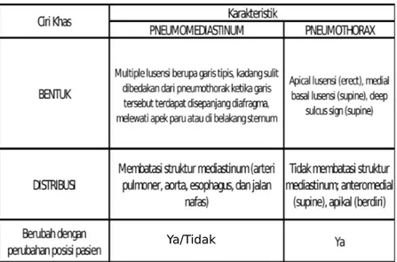 Tabel 2. Perbedaan Pneumomediastinum dengan Pneumotoraks.