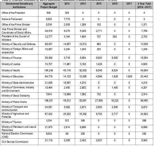 Table 2: External Assistance by RDTL Beneficiary Institution (Planned Disbursements US$ ,000) 