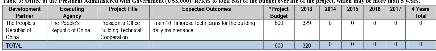 Table 4: National Parliament- Activities Administered with Government (US$ ,000) *Refers to total cost of the budget over life of the project, which may be more than 5 years