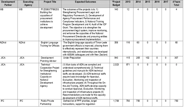 Table 5: Office of the Prime Minister- Activities Administered with Government (US$ ,000) *Refers to total cost of the budget over life of the project, which may be more than 5 years