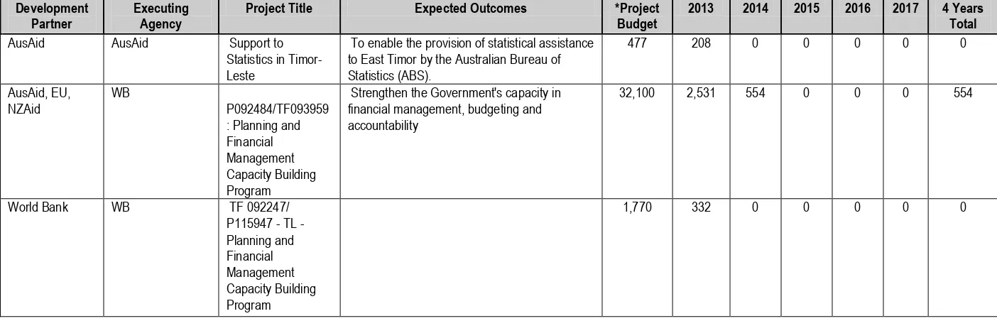 Table 10: Ministry of Finance- Activities Administered with Government (US$,000)*Refers to total cost of the budget over life of the project, which may be more than 5 