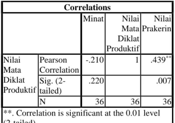 Tabel 1.04 Hasil Analisis R 2  (R Square) 