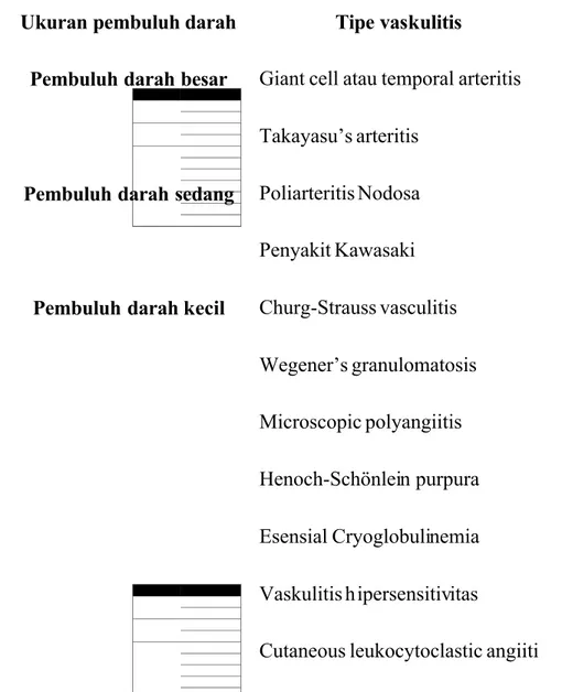 Tabel 1. Klasifikasi vaskulitis primer  (8)