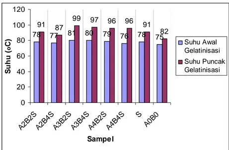 Gambar 17. Suhu awal gelatinisasi dari pati ubi jalar putih yang telah                         dimodifikasi asam dan ikatan silang 