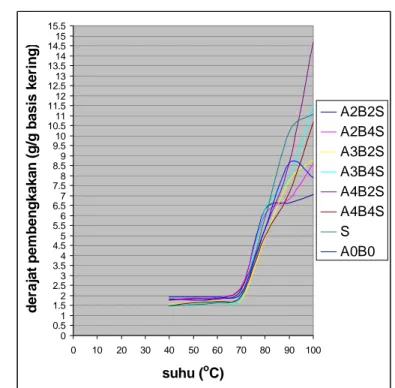 Gambar 19. Grafik derajat pembengkakan ( g/g basis kering) pati modifikasi dan  tanpa modifikasi diberbagai suhu 