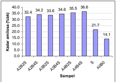 Gambar 14 menunjukkan adanya kecenderungan peningkatan kadar  amilosa terhadap peningkatan pH dan waktu inkubasi, ditunjukkan dengan  adanya perbedaan nyata (p&lt;0.05) dari hasil uji ANOVA