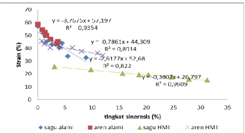 Gambar  17  menunjukkan  bahwa  semakin  tinggi  tingkat  sineresis  gel  pati  maka  nilai  strain  gel pati semakin menurun