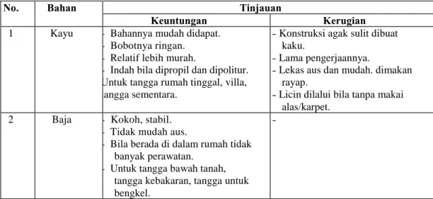 Tabel 2.4 Jenis-jenis Bahan Untuk Tangga 